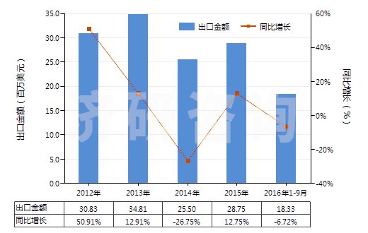 2012-2016年9月中國清涼油(已配定劑量或零售包裝)(HS30049054)出口總額及增速統(tǒng)計(jì)